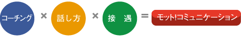 コミュニケーション力